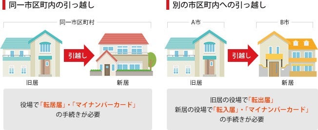 引越しする時に役所で必要な転居 転出 転入などの住所変更手続き 引越し準備は引越し侍