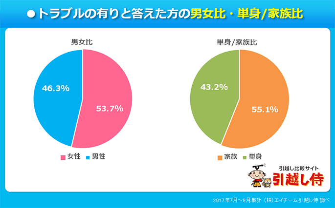 実際にあった 引越しのトラブル を調査 料金見積もりなら引越し侍