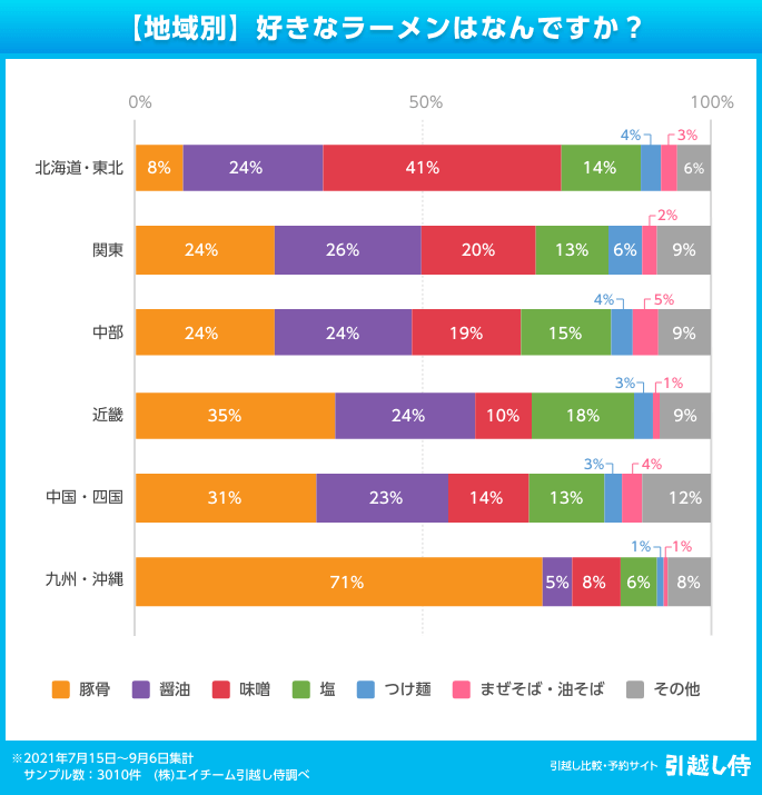 【地域別】好きなラーメンはなんですか？
