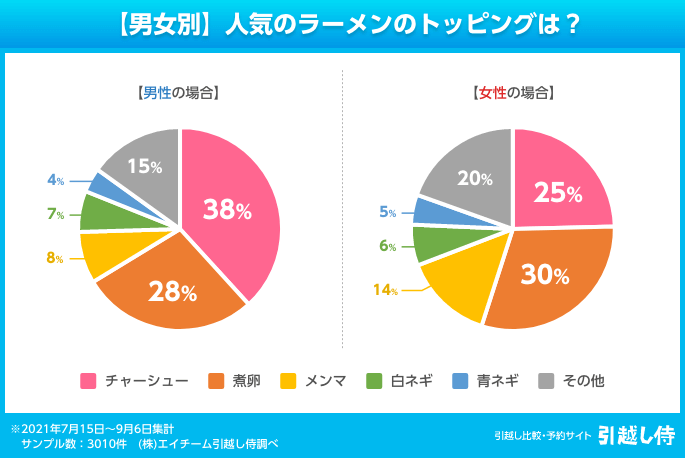 【男女別】人気のラーメンのトッピングは？