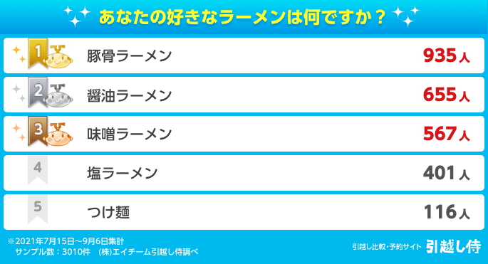 あなたの好きなラーメンは何ですか？