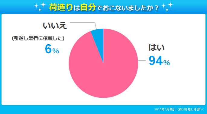 荷造りは自分でおこないましたか？