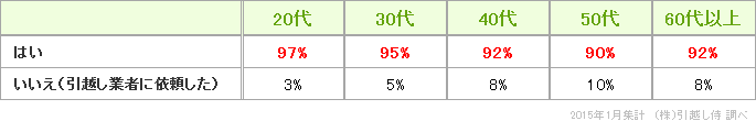 荷造りは自分でおこないましたか？（年代別）