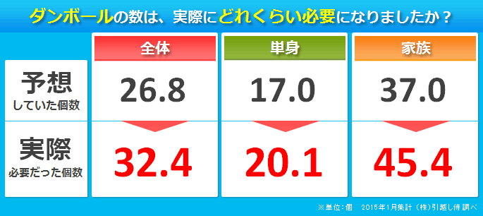 ダンボールの数は、実際にどれくらい必要になりましたか？