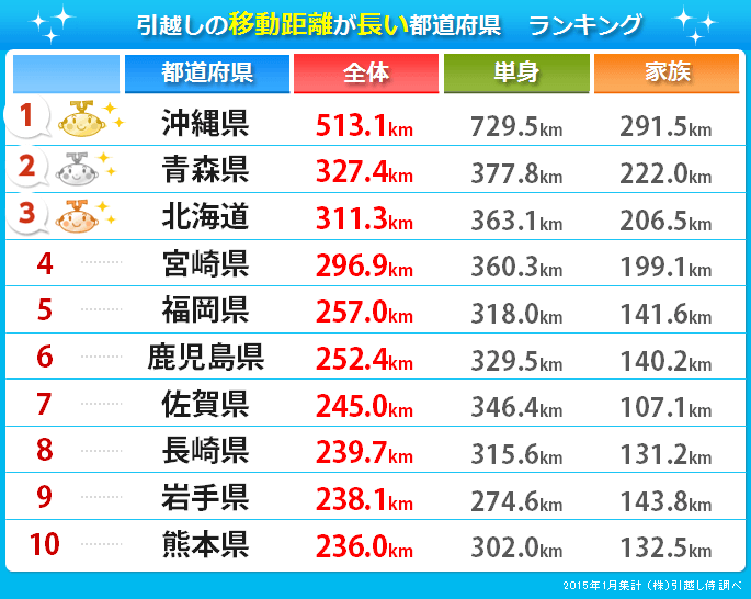 引越しの移動距離が長い都道府県