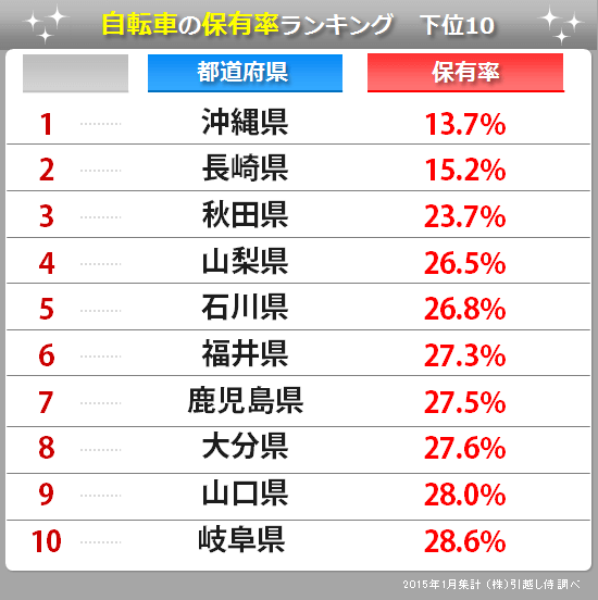 都道府県別 自転車の保有率ランキング 下位TOP10
