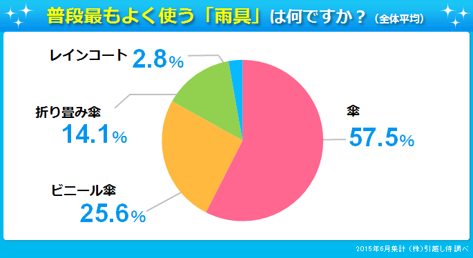 普段最もよく使う「雨具」は何ですか？（全体平均）