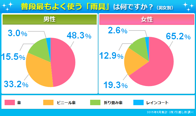 普段最もよく使う「雨具」は何ですか？（男女別）