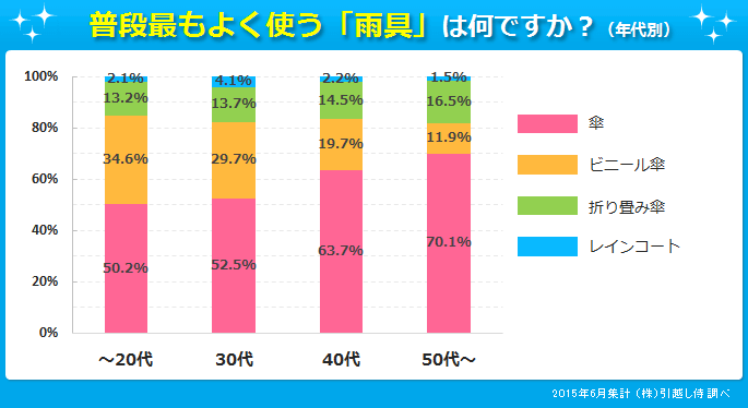普段最もよく使う「雨具」は何ですか？（年代別）