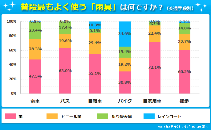 普段最もよく使う「雨具」は何ですか？（交通手段別）