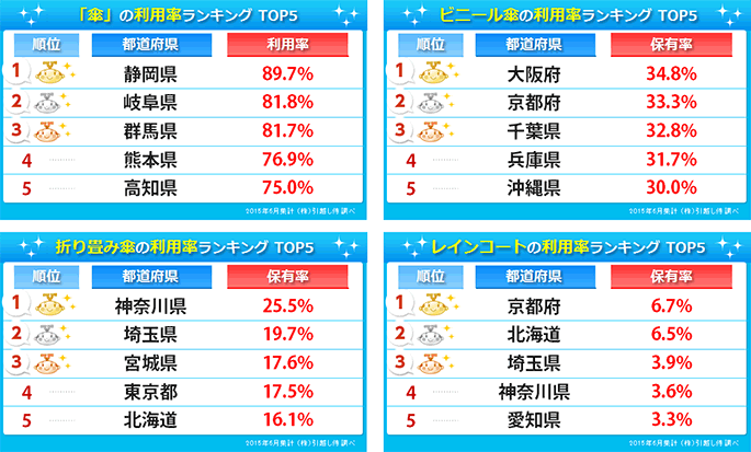 都道府県別の使用率ランキング