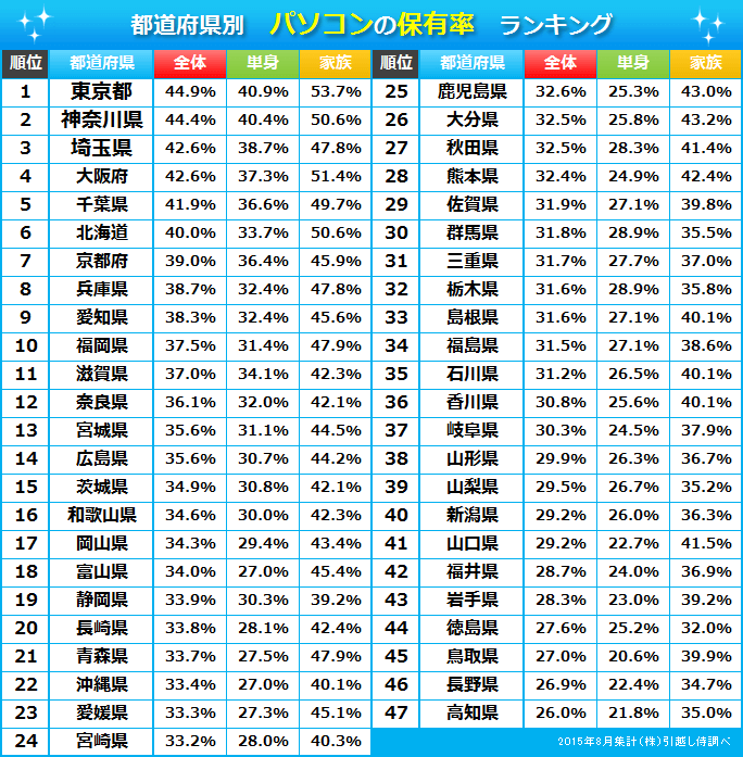 都道府県別 パソコンの保有率ランキング