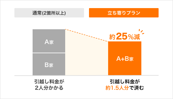 引っ越し立ち寄りプランの費用相場