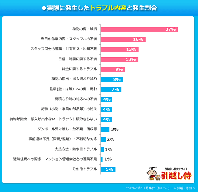 実際にあった 引越しのトラブル を調査 料金見積もりなら引越し侍