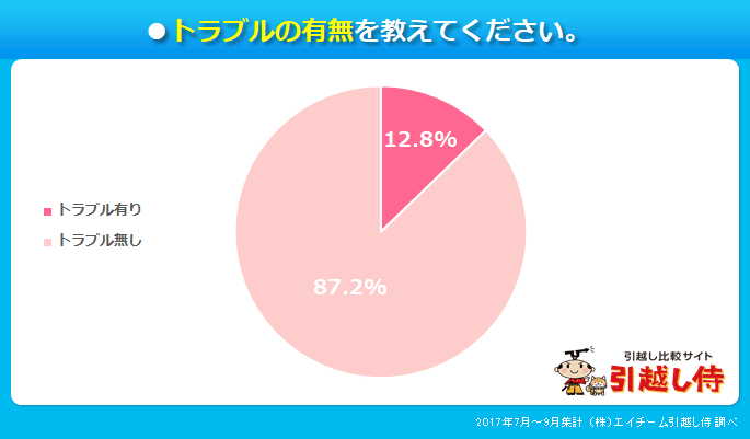 実際にあった 引越しのトラブル を調査 料金見積もりなら引越し侍