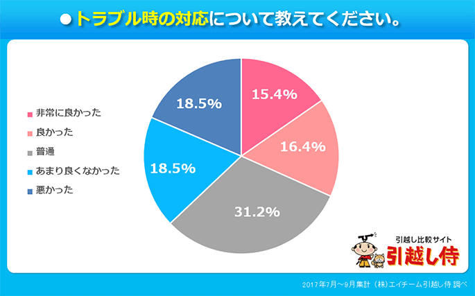 実際にあった 引越しのトラブル を調査 料金見積もりなら引越し侍