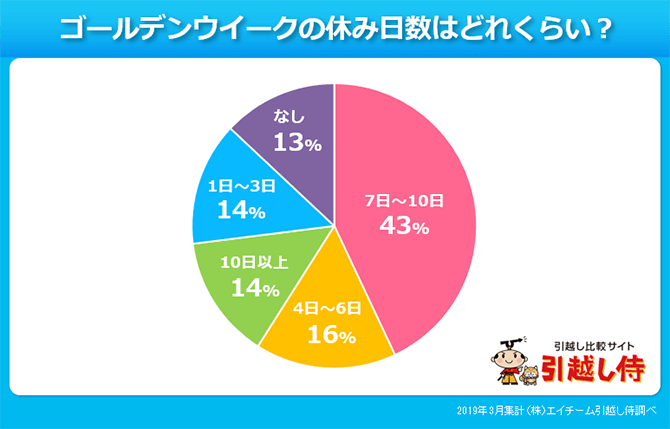 ゴールデンウィークの休み日数を集計したグラフ