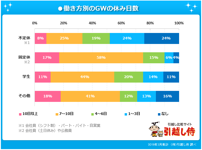 働き方別にまとめたGWの休み日数を表したグラフ