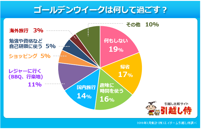 ゴールデンウィークの過ごし方についてまとめたグラフ