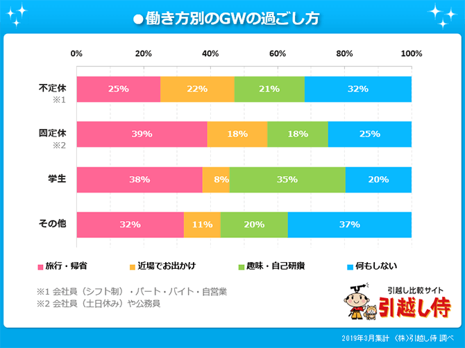 働き方別にまとめたGWの過ごし方を表したグラフ