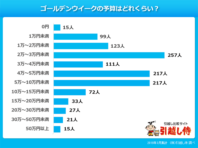 ゴールデンウィークの予算をまとめたグラフ
