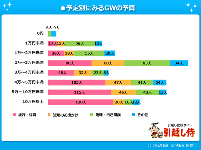 過ごし方別にまとめたGWの予算を表したグラフ