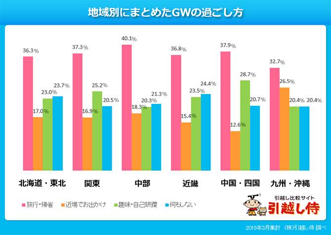 地域別にみるGWの過ごし方をまとめたグラフ
