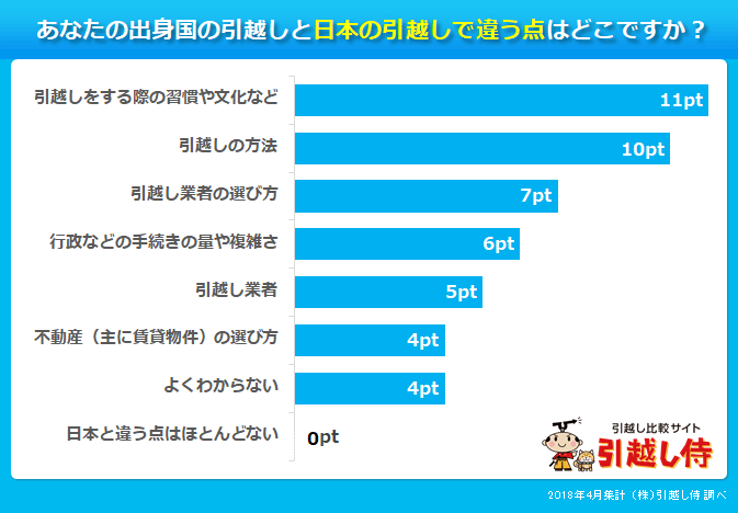 様々な国の出身者に日本の引っ越しと出身国の引っ越しの違いを尋ねたアンケートの結果