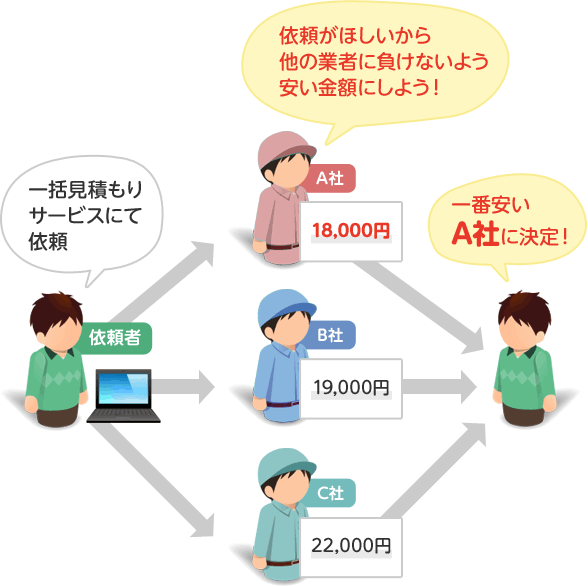 訪問 電話見積もり時の対応ランキング 引越しの見積り比較 口コミなら引越し侍