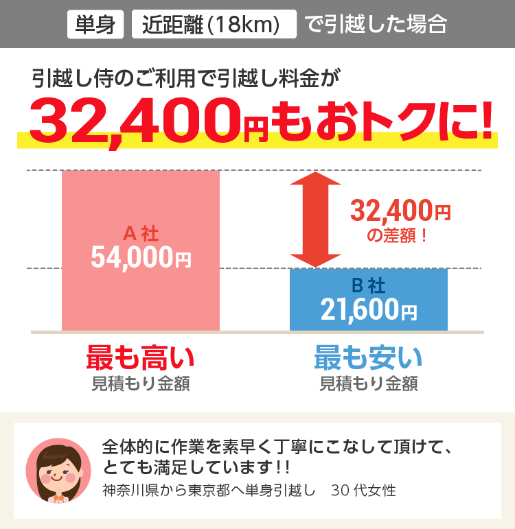 引っ越し見積もり比較なら 引越し侍